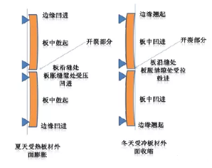 淺析溫度應(yīng)力對(duì)建筑外墻保溫系統(tǒng)的影響