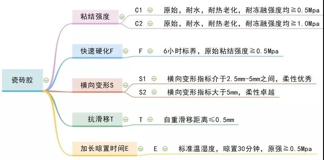 總掉磚?99%的師傅都可能選錯了瓷磚膠!