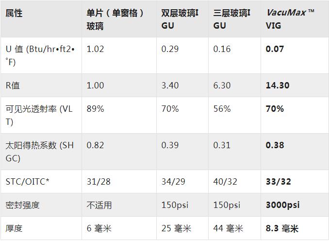 真空中空玻璃 :將窗戶的熱工性能提升到墻體保溫的水平!